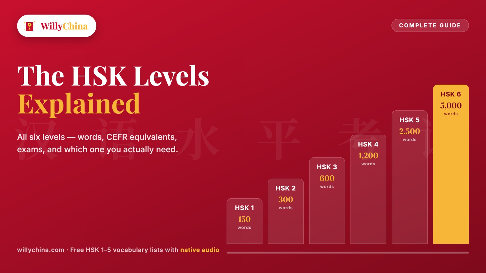 The six HSK levels explained — ladder from HSK 1 (150 words) to HSK 6 (5,000 words) by WillyChina