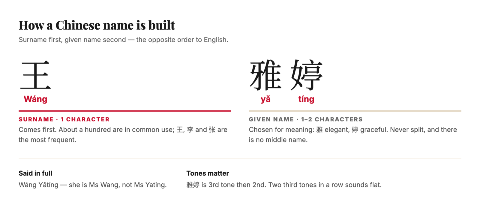 How a Chinese name is built — the surname 王 Wáng first, then the given name 雅婷 Yǎtíng, shown with pinyin and meanings