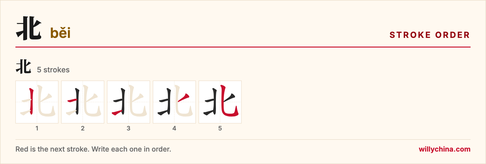 北 (běi) stroke order chart: each stroke of the character in the order you write it