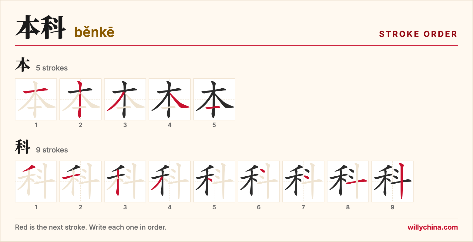 本科 (běnkē) stroke order chart: each stroke of the characters in the order you write them