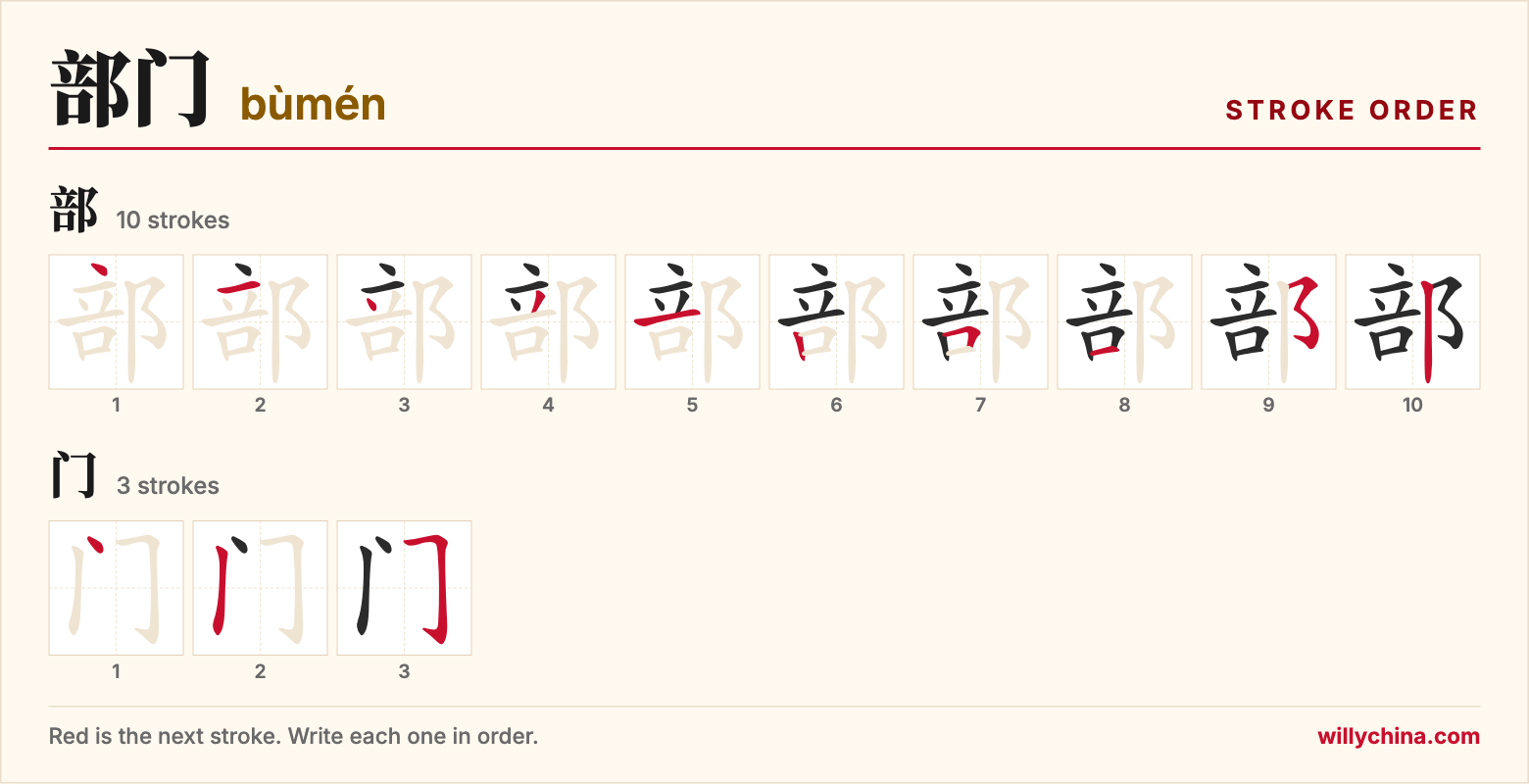 部门 (bùmén) stroke order chart: each stroke of the characters in the order you write them