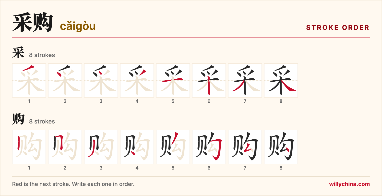 采购 (cǎigòu) stroke order chart: each stroke of the characters in the order you write them
