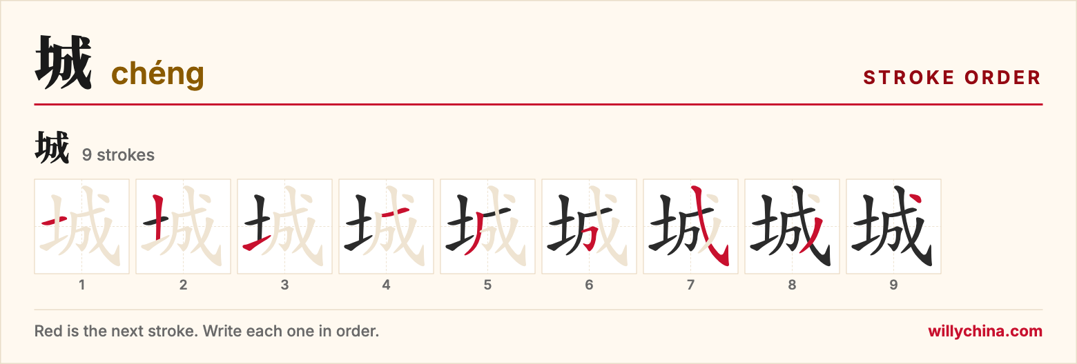 城 (chéng) stroke order chart: each stroke of the character in the order you write it