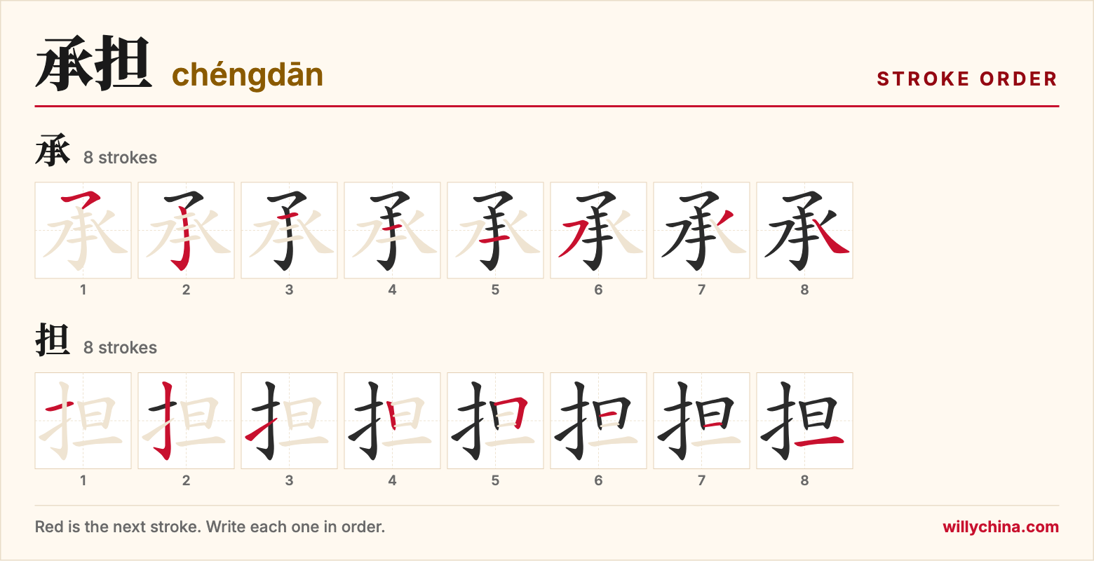 承担 (chéngdān) stroke order chart: each stroke of the characters in the order you write them
