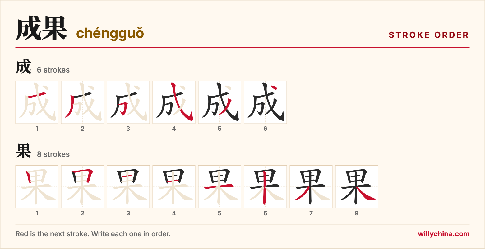 成果 (chéngguǒ) stroke order chart: each stroke of the characters in the order you write them