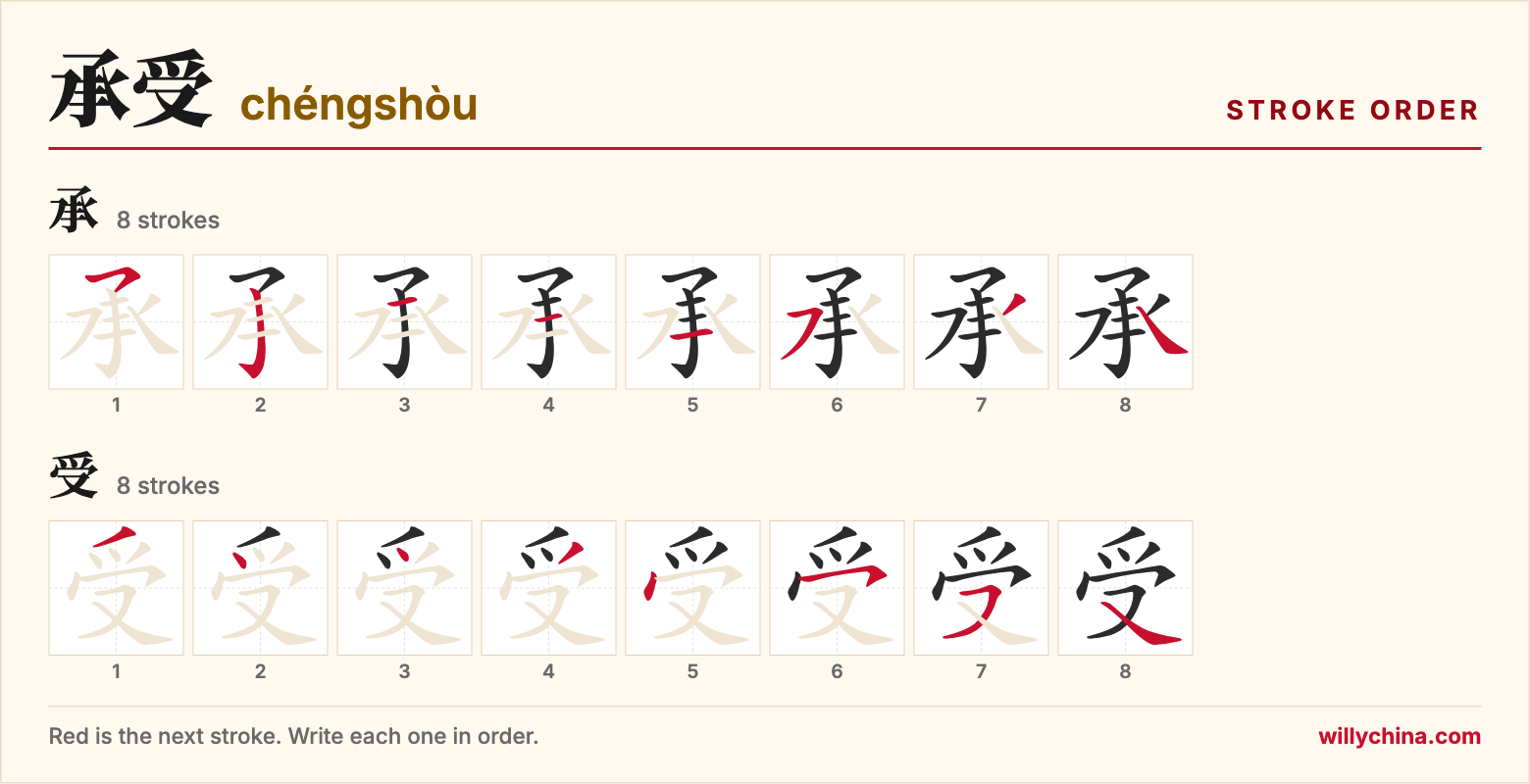 承受 (chéngshòu) stroke order chart: each stroke of the characters in the order you write them