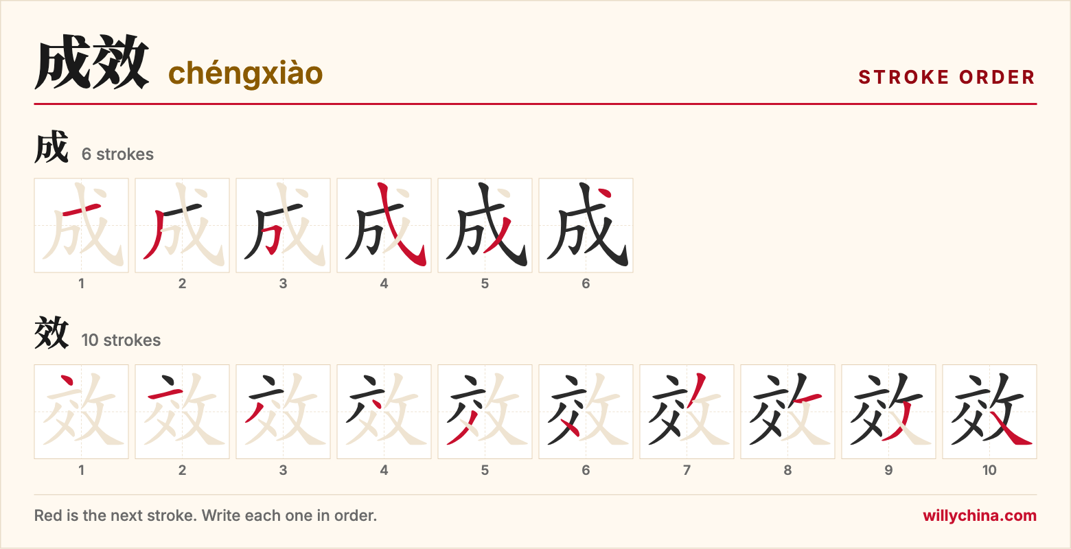 成效 (chéngxiào) stroke order chart: each stroke of the characters in the order you write them
