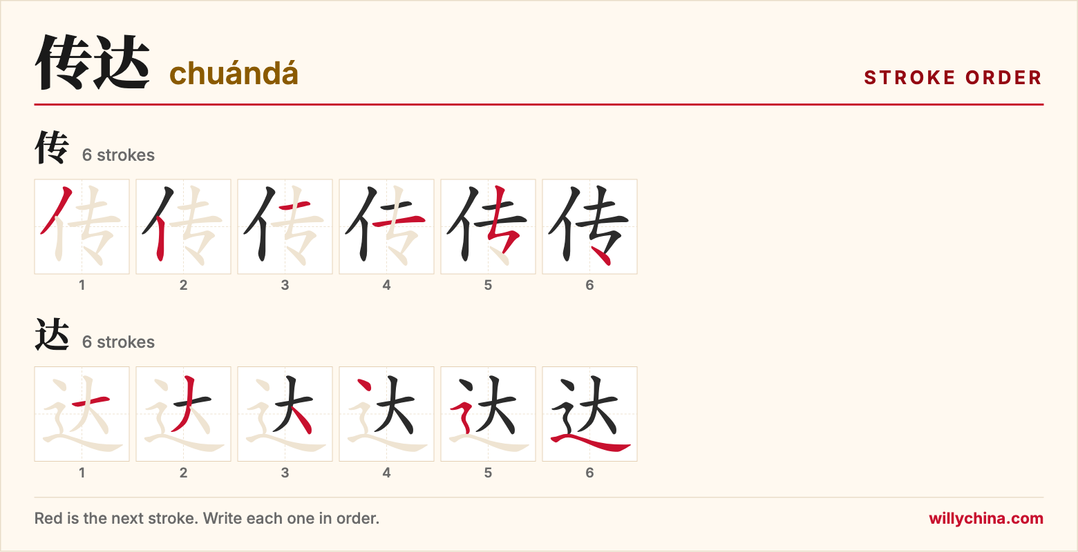 传达 (chuándá) stroke order chart: each stroke of the characters in the order you write them