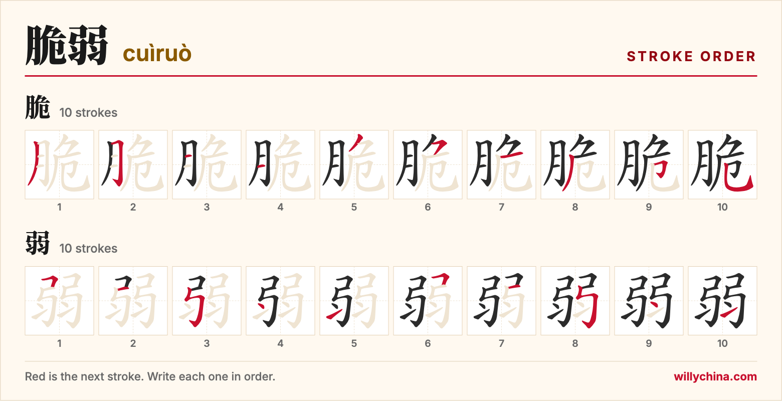脆弱 (cuìruò) stroke order chart: each stroke of the characters in the order you write them