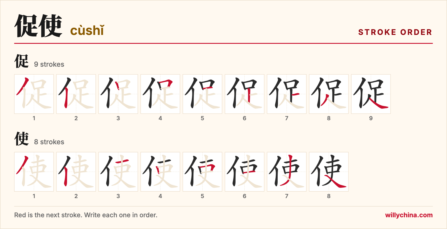 促使 (cùshǐ) stroke order chart: each stroke of the characters in the order you write them