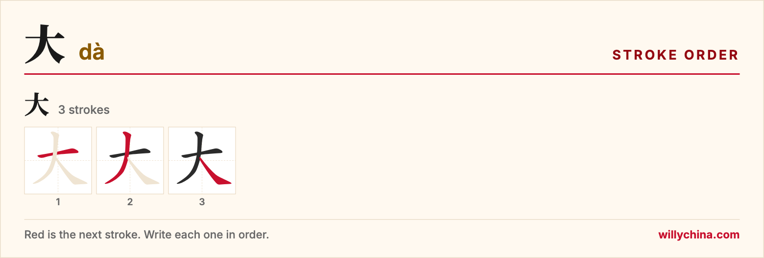 大 (dà) stroke order chart: each stroke of the character in the order you write it