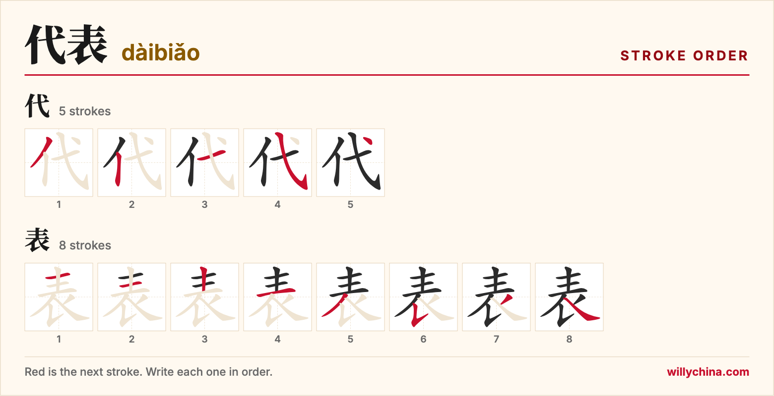 代表 (dàibiǎo) stroke order chart: each stroke of the characters in the order you write them