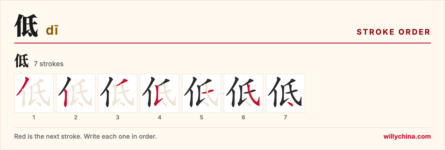 低 (dī) stroke order chart: each stroke of the character in the order you write it