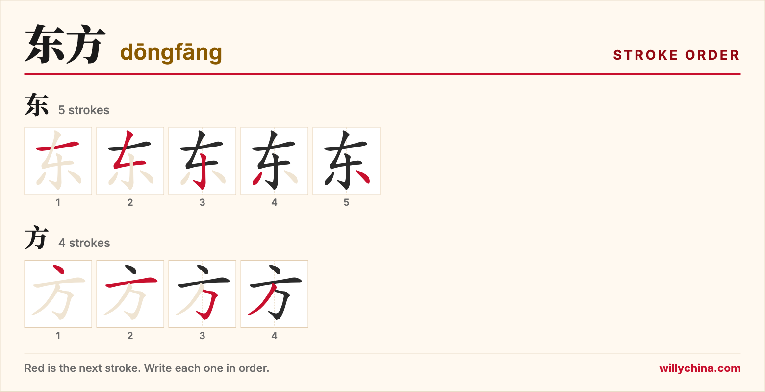 东方 (dōngfāng) stroke order chart: each stroke of the characters in the order you write them