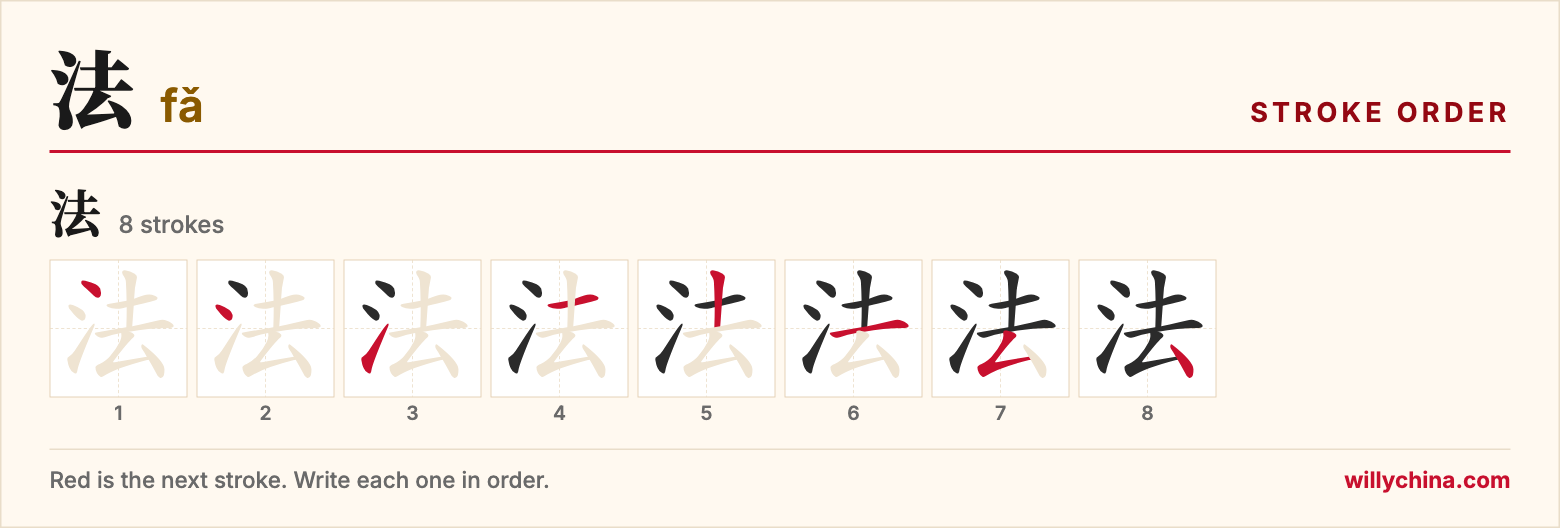 法 (fǎ) stroke order chart: each stroke of the character in the order you write it