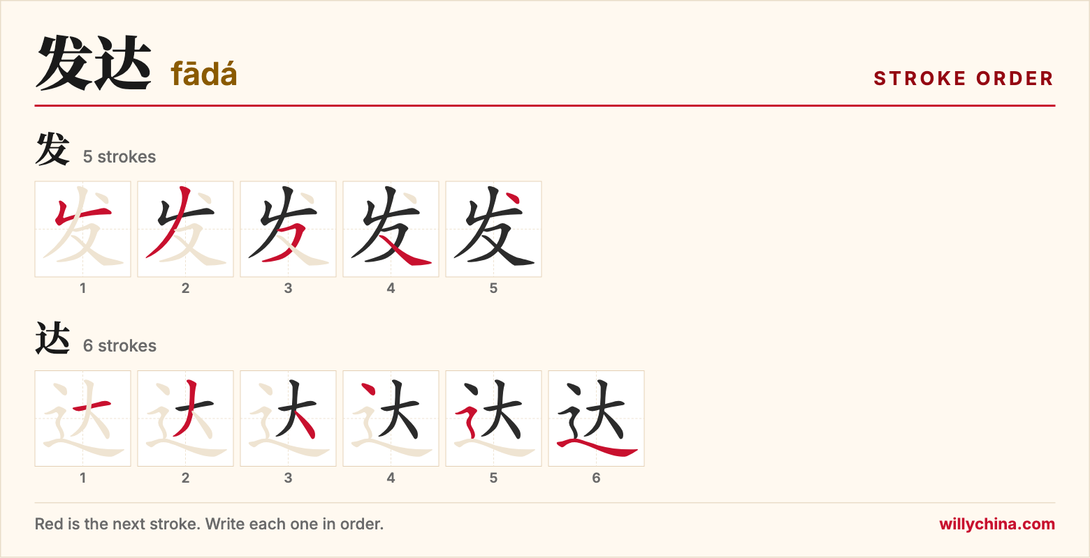 发达 (fādá) stroke order chart: each stroke of the characters in the order you write them