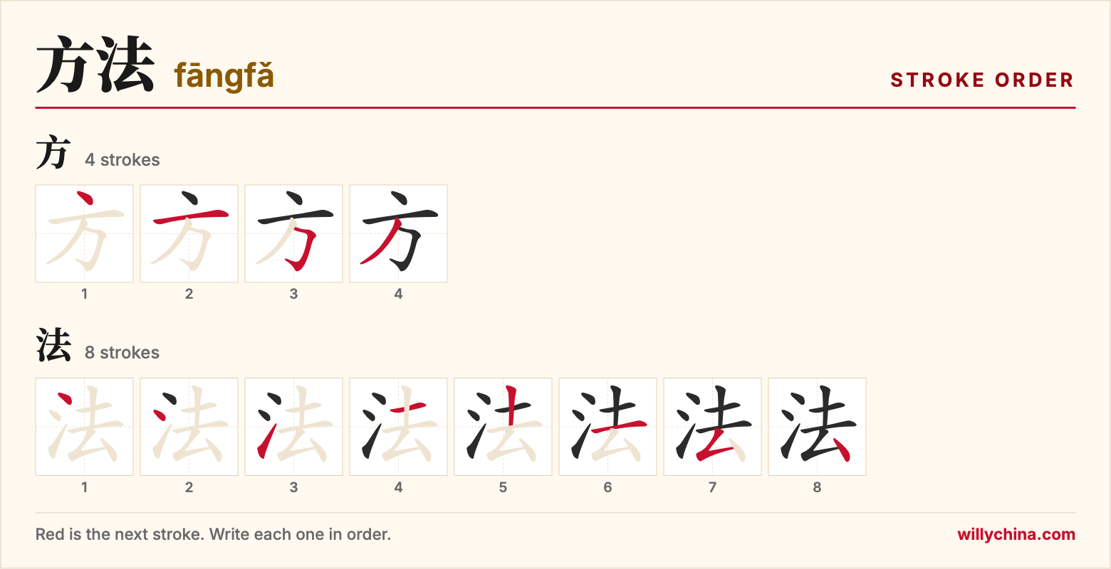 方法 (fāngfǎ) stroke order chart: each stroke of the characters in the order you write them