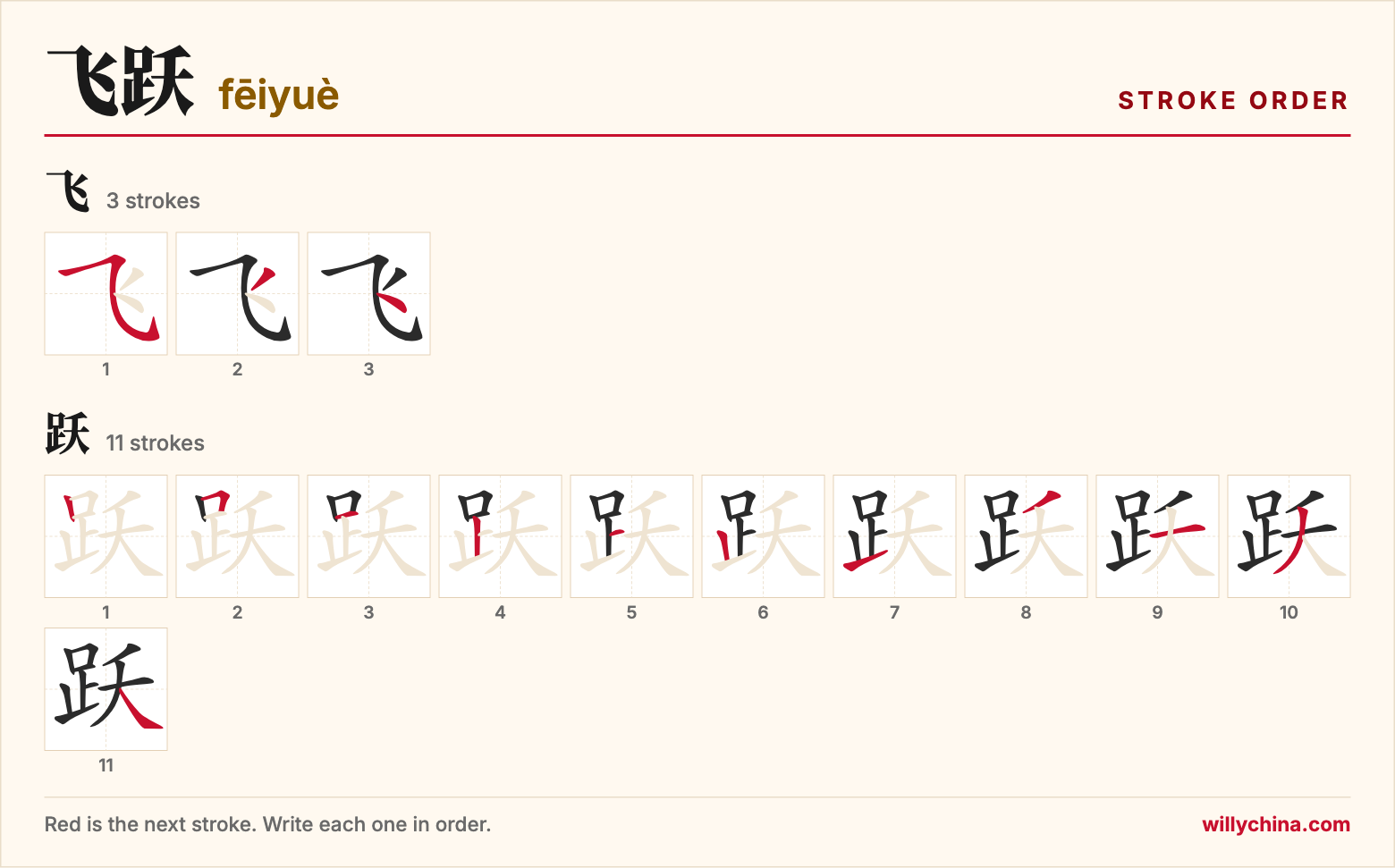 飞跃 (fēiyuè) stroke order chart: each stroke of the characters in the order you write them