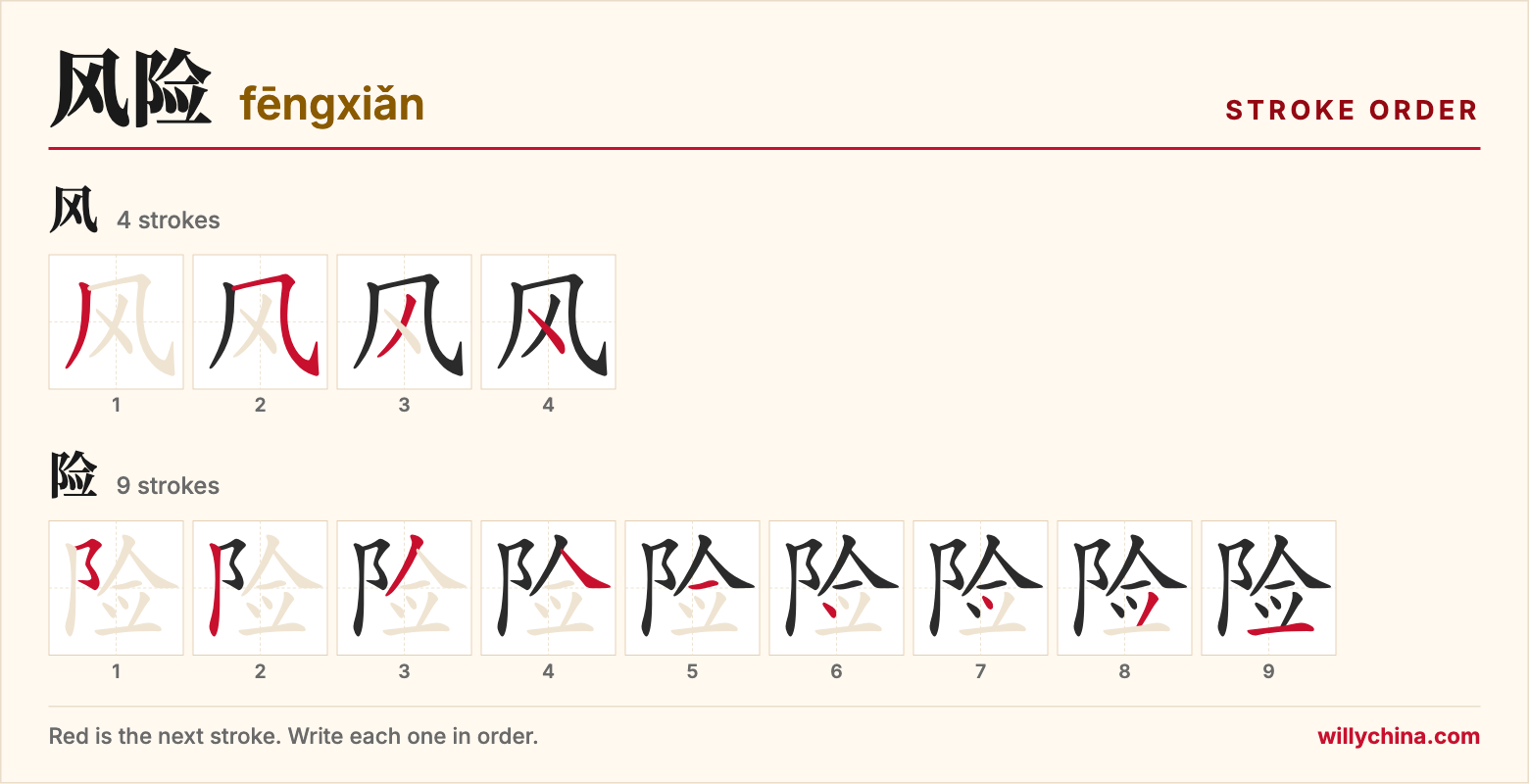 风险 (fēngxiǎn) stroke order chart: each stroke of the characters in the order you write them