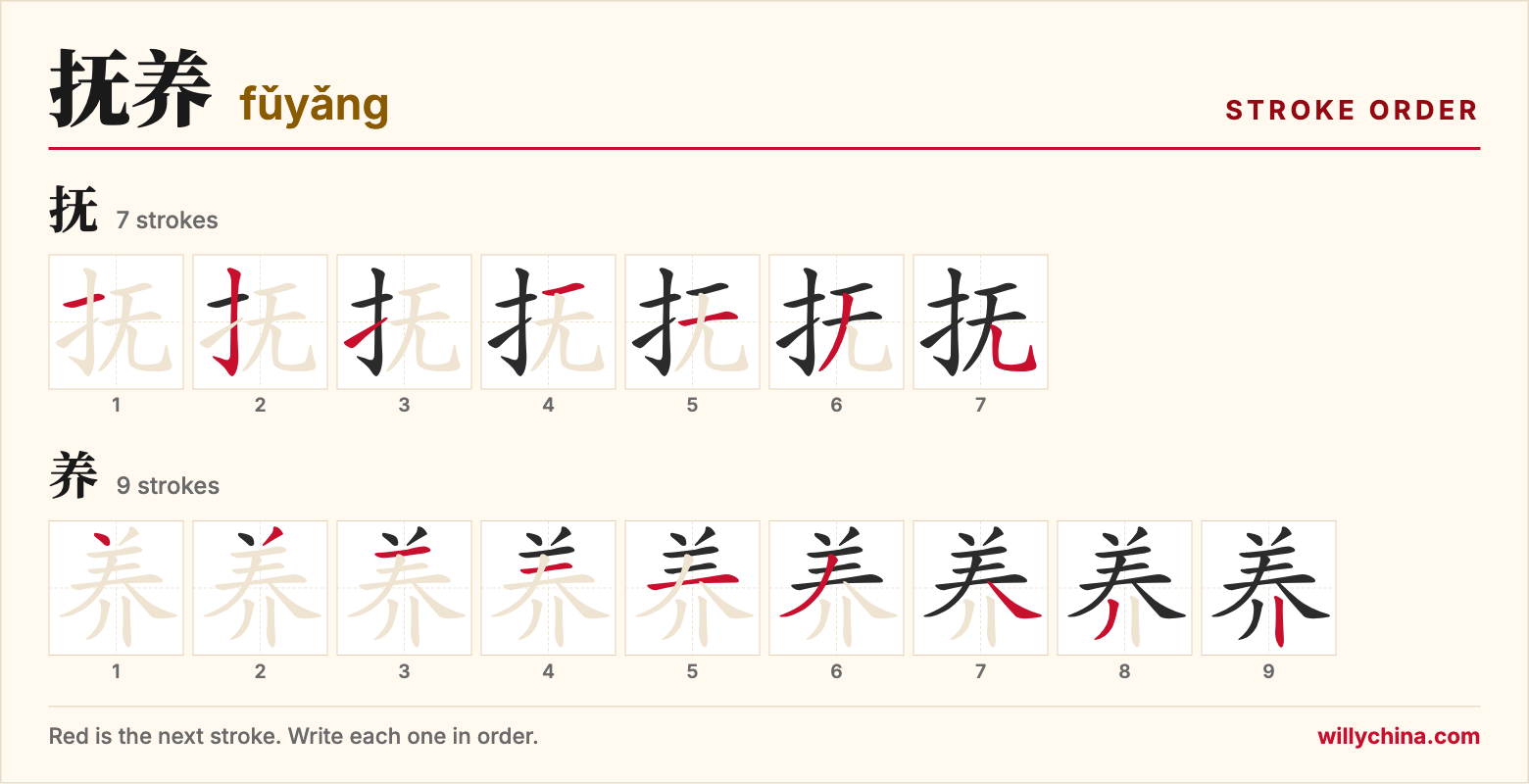 抚养 (fǔyǎng) stroke order chart: each stroke of the characters in the order you write them