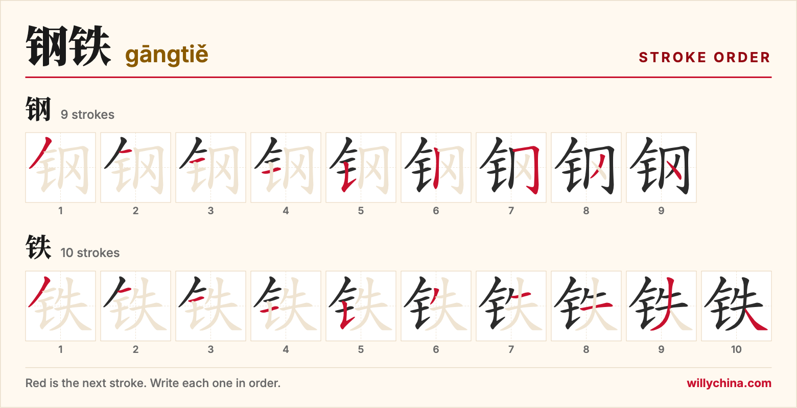 钢铁 (gāngtiě) stroke order chart: each stroke of the characters in the order you write them