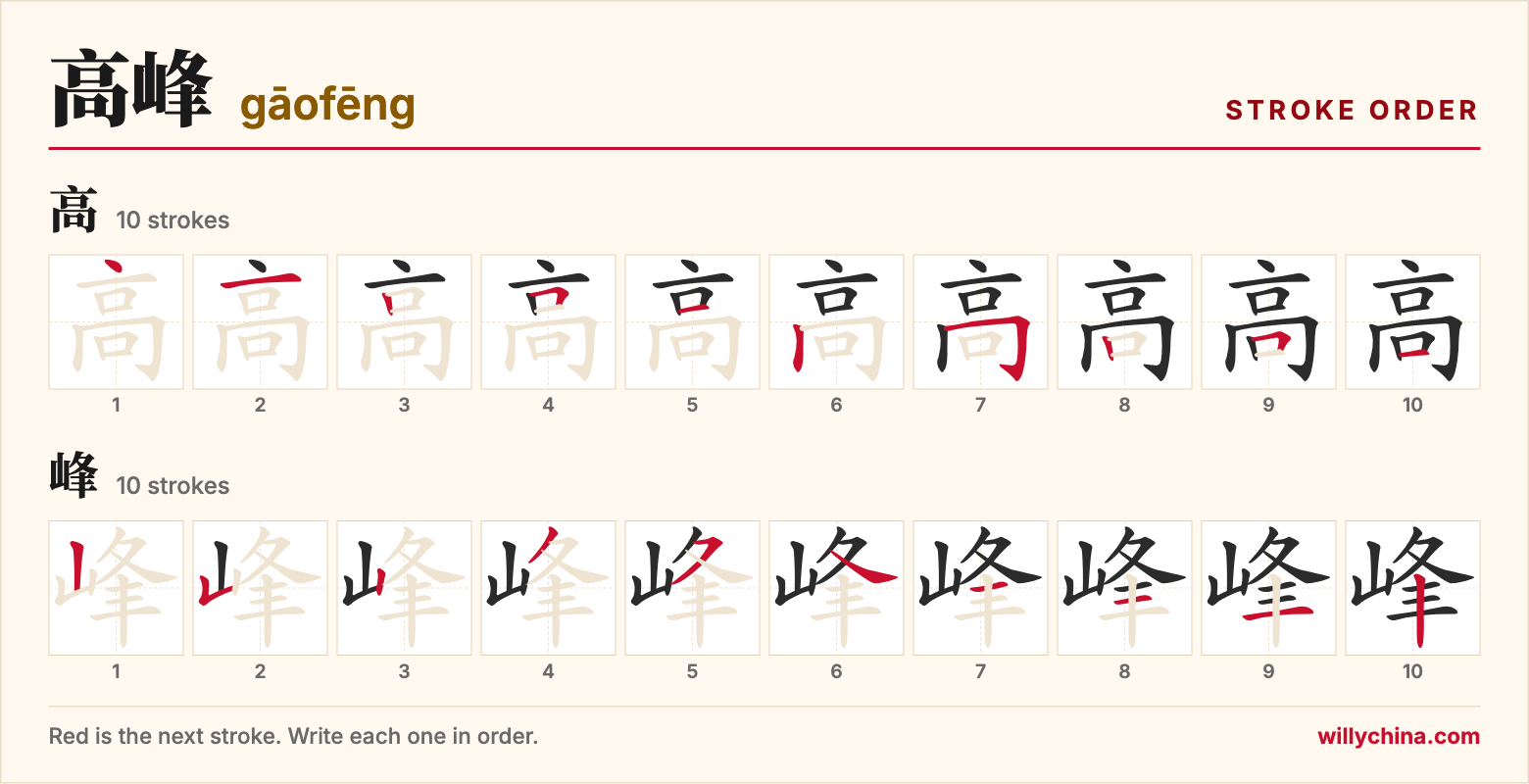 高峰 (gāofēng) stroke order chart: each stroke of the characters in the order you write them