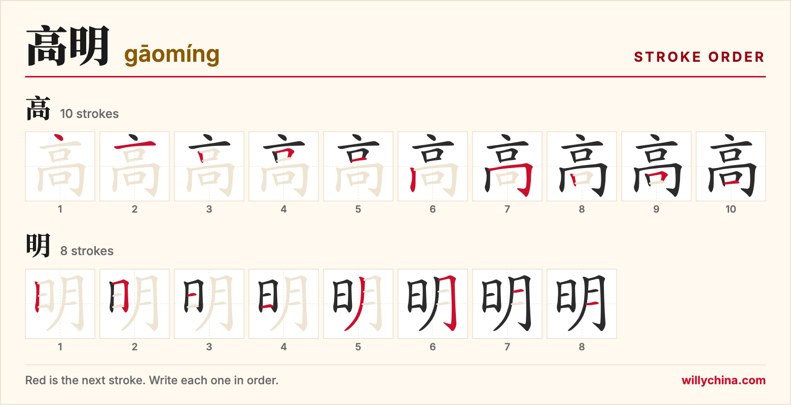 高明 (gāomíng) stroke order chart: each stroke of the characters in the order you write them