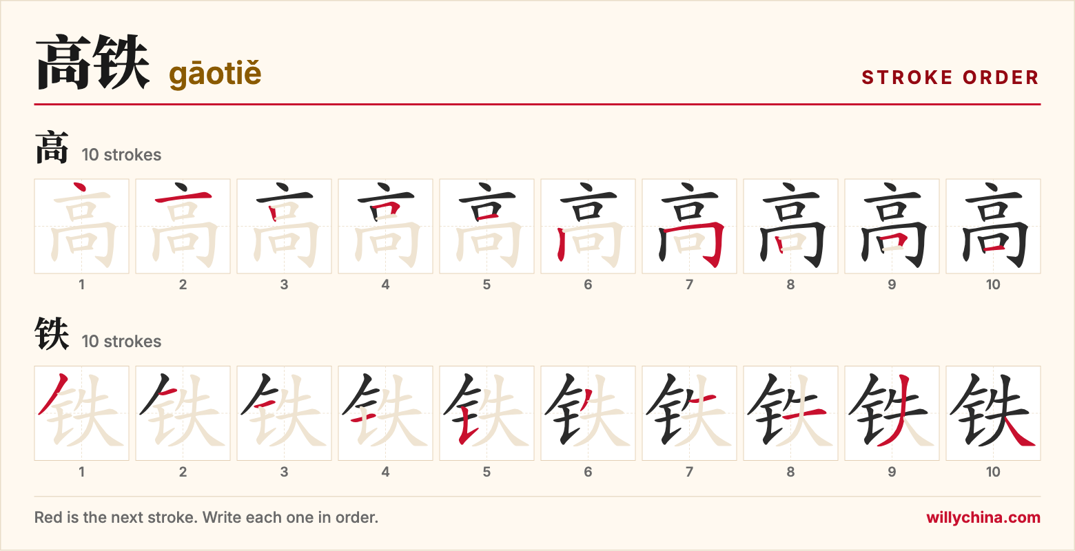 高铁 (gāotiě) stroke order chart: each stroke of the characters in the order you write them