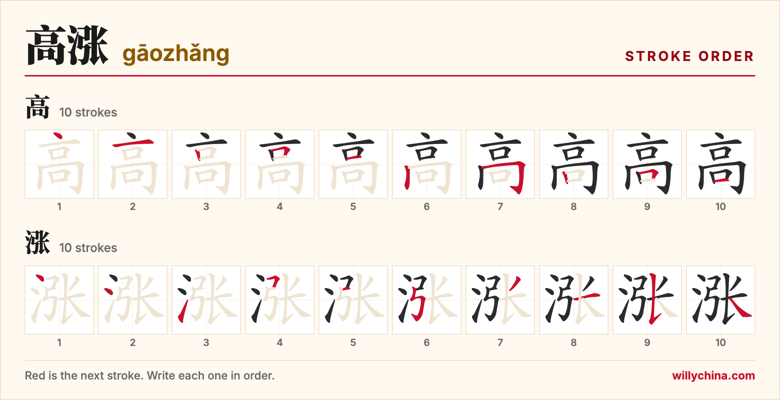 高涨 (gāozhǎng) stroke order chart: each stroke of the characters in the order you write them