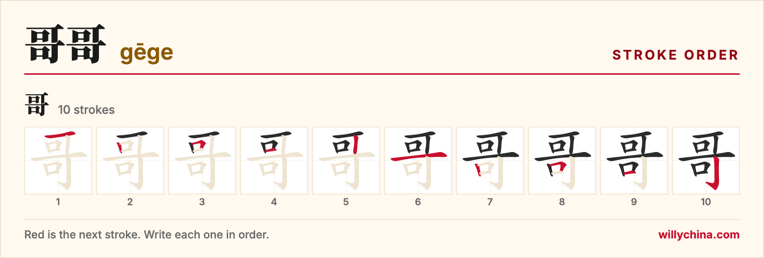 哥哥 (gēge) stroke order chart: each stroke of the character in the order you write it