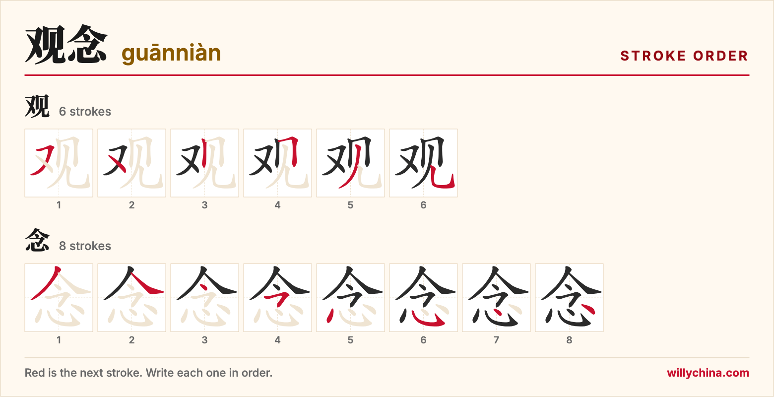 观念 (guānniàn) stroke order chart: each stroke of the characters in the order you write them