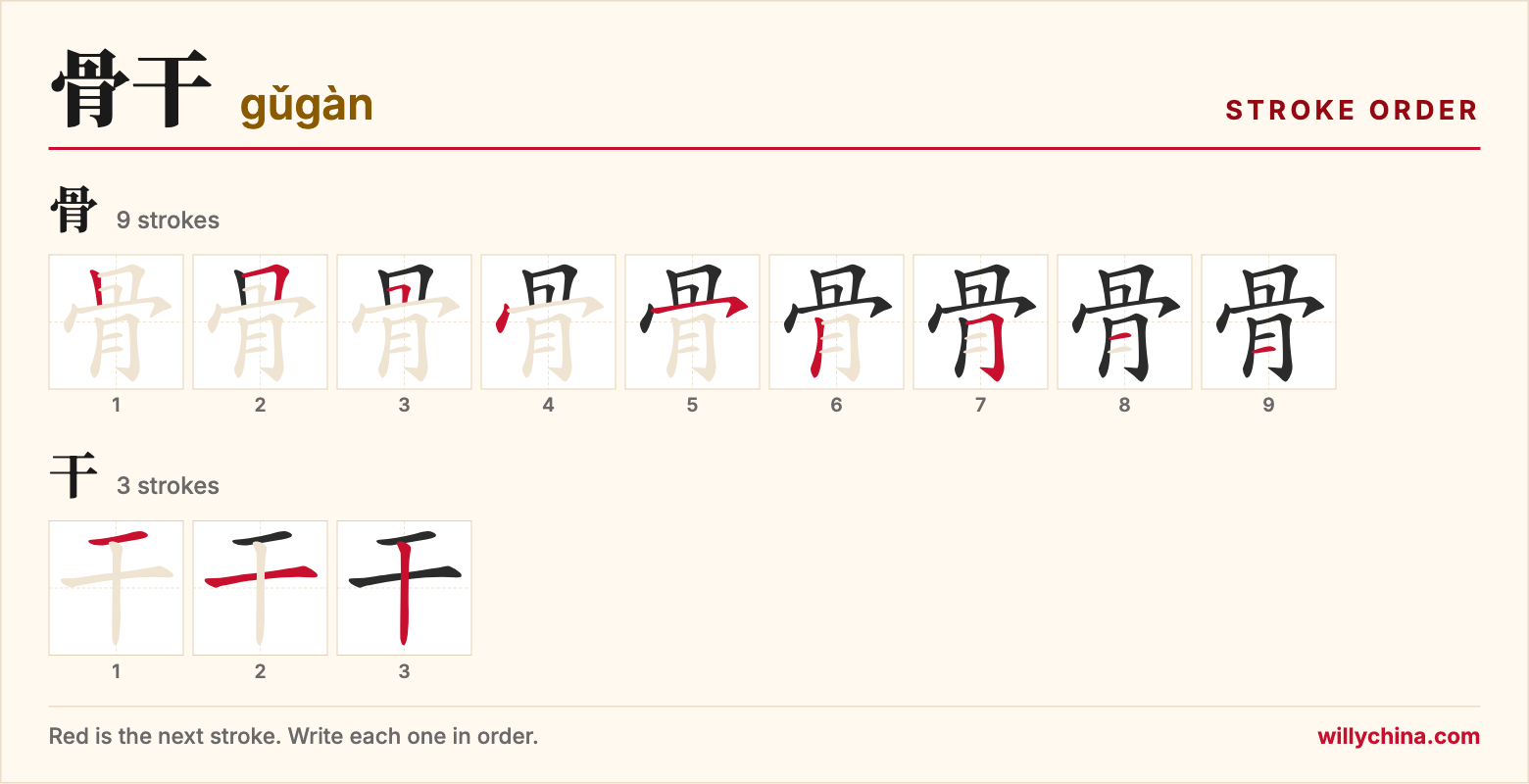 骨干 (gǔgàn) stroke order chart: each stroke of the characters in the order you write them