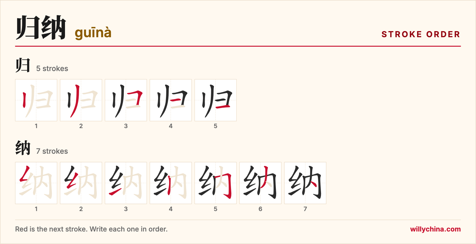 归纳 (guīnà) stroke order chart: each stroke of the characters in the order you write them