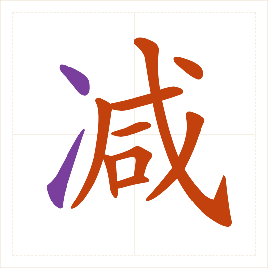 The character 减 (jiǎn) with each of its parts in a different colour