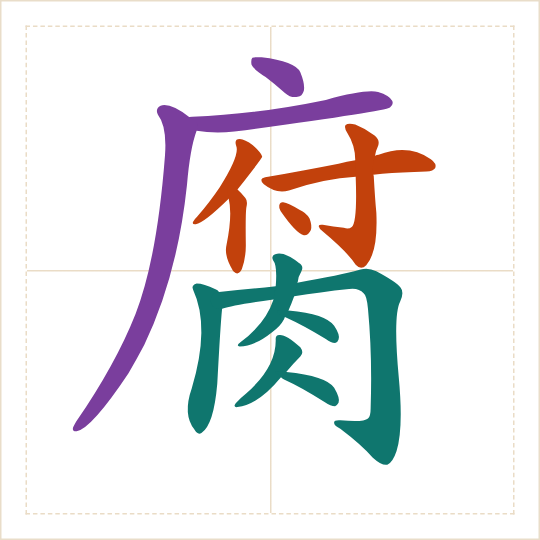 The character 腐 (fǔ) with each of its parts in a different colour