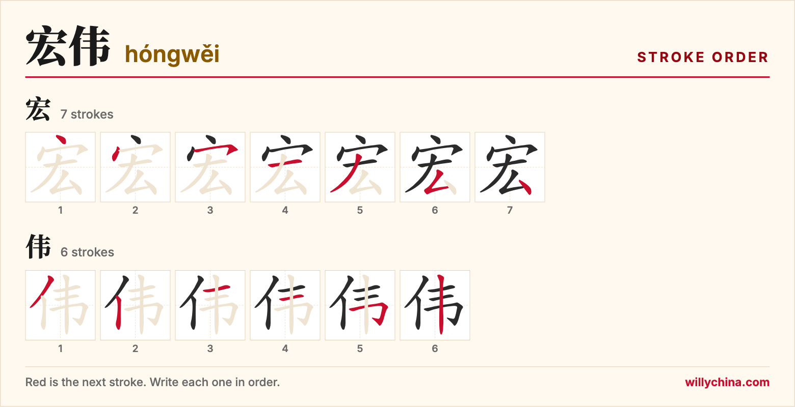 宏伟 (hóngwěi) stroke order chart: each stroke of the characters in the order you write them