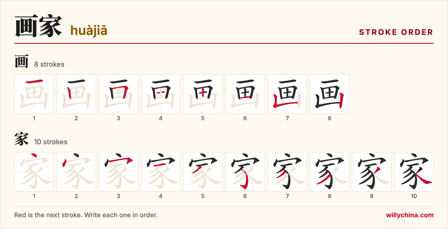 画家 (huàjiā) stroke order chart: each stroke of the characters in the order you write them
