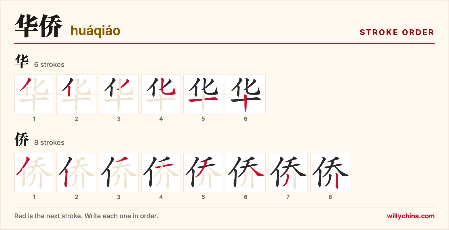 华侨 (huáqiáo) stroke order chart: each stroke of the characters in the order you write them