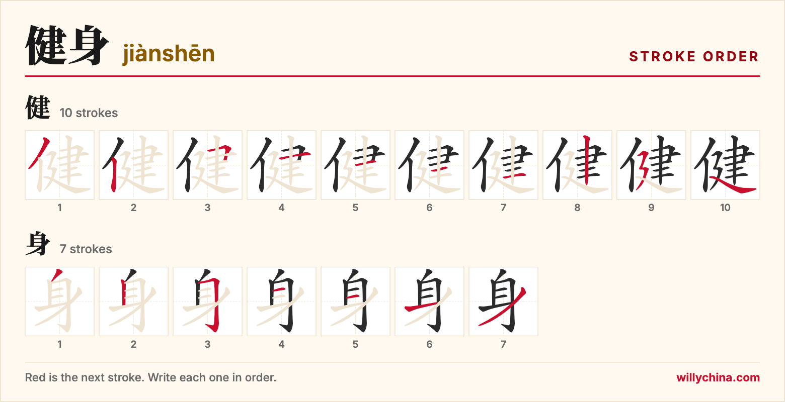 健身 (jiànshēn) stroke order chart: each stroke of the characters in the order you write them