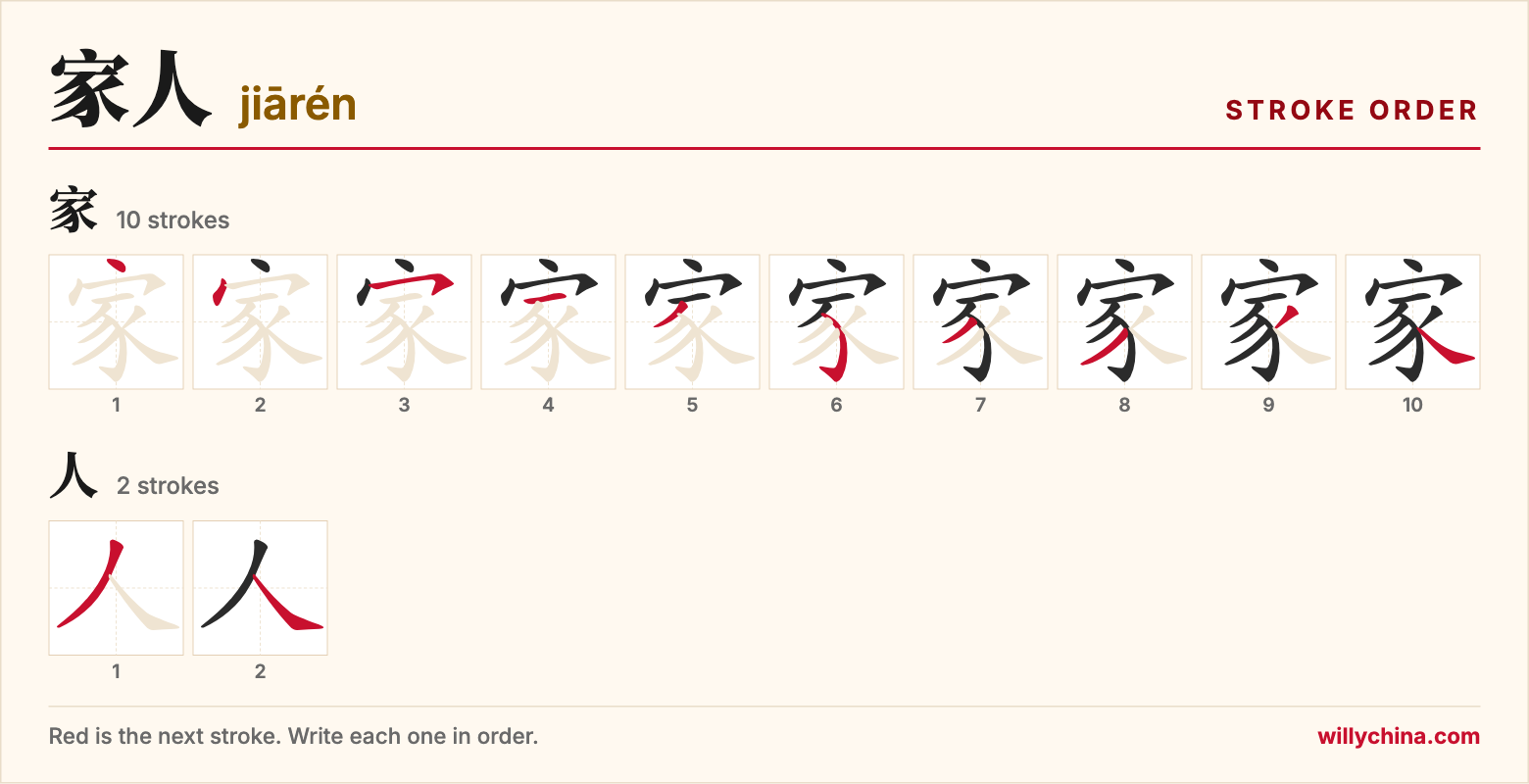 家人 (jiārén) stroke order chart: each stroke of the characters in the order you write them