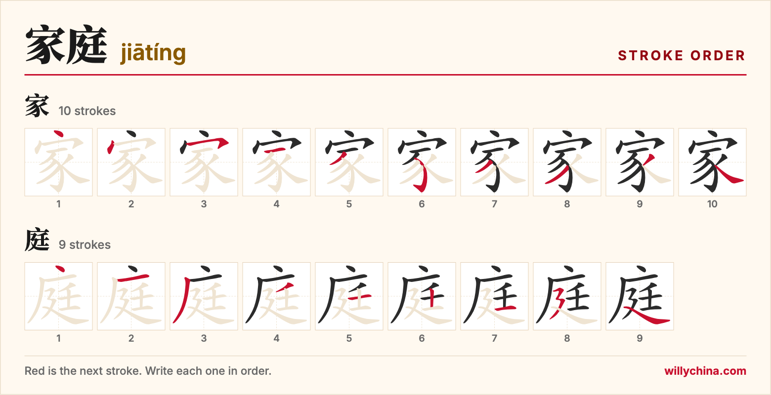 家庭 (jiātíng) stroke order chart: each stroke of the characters in the order you write them