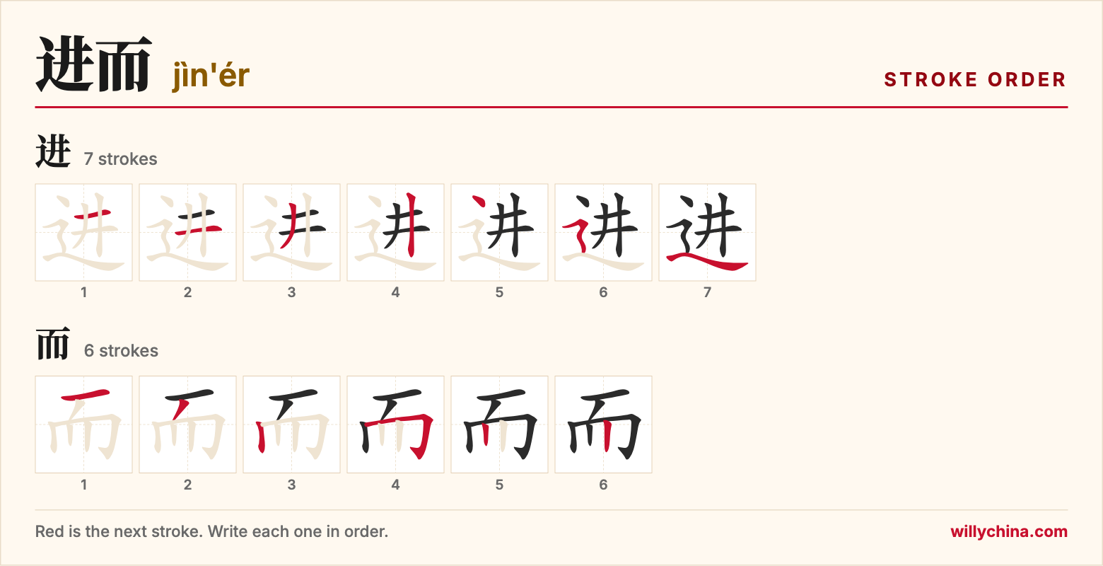 进而 (jìn'ér) stroke order chart: each stroke of the characters in the order you write them