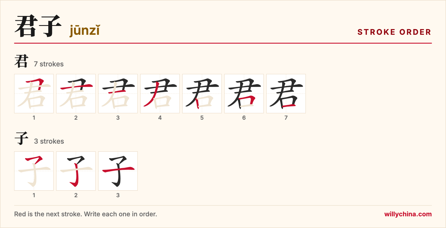 君子 (jūnzǐ) stroke order chart: each stroke of the characters in the order you write them
