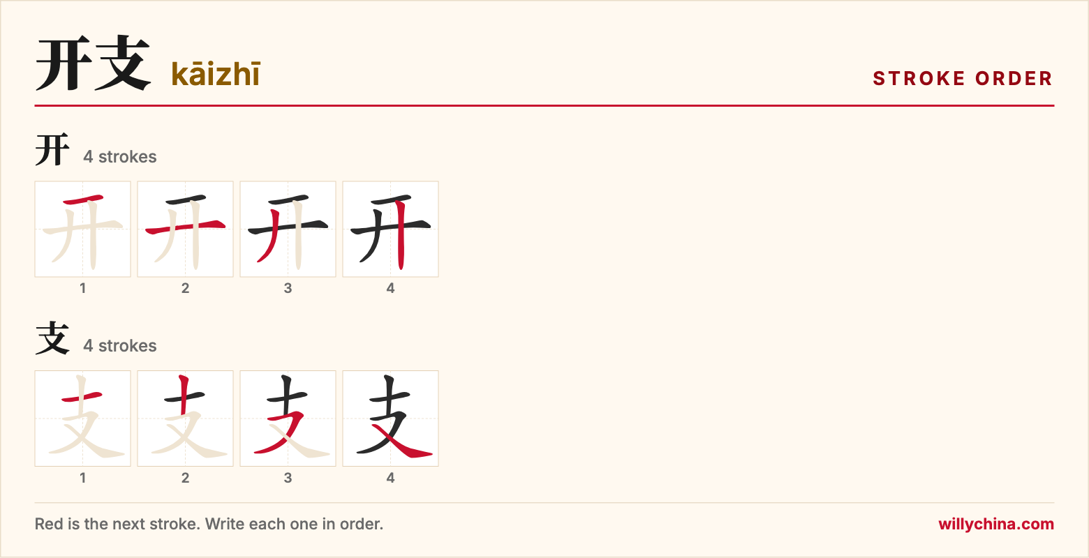 开支 (kāizhī) stroke order chart: each stroke of the characters in the order you write them
