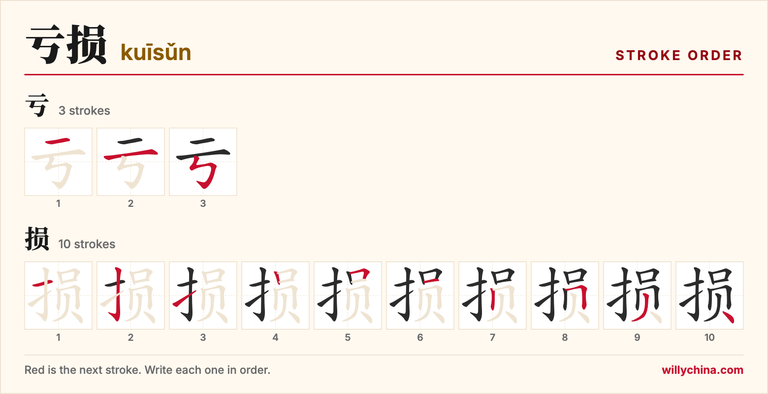 亏损 (kuīsǔn) stroke order chart: each stroke of the characters in the order you write them