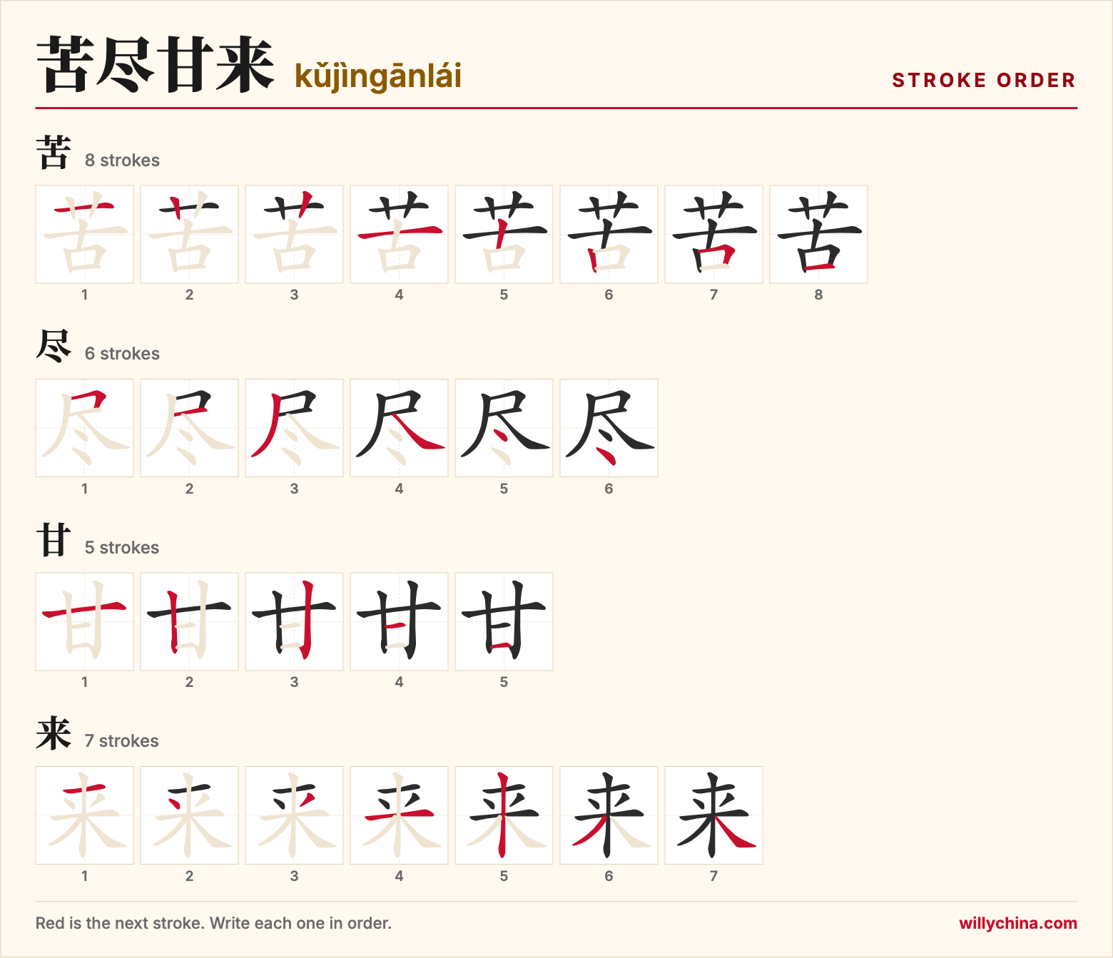 苦尽甘来 (kǔjìngānlái) stroke order chart: each stroke of the characters in the order you write them