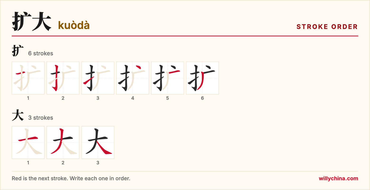 扩大 (kuòdà) stroke order chart: each stroke of the characters in the order you write them