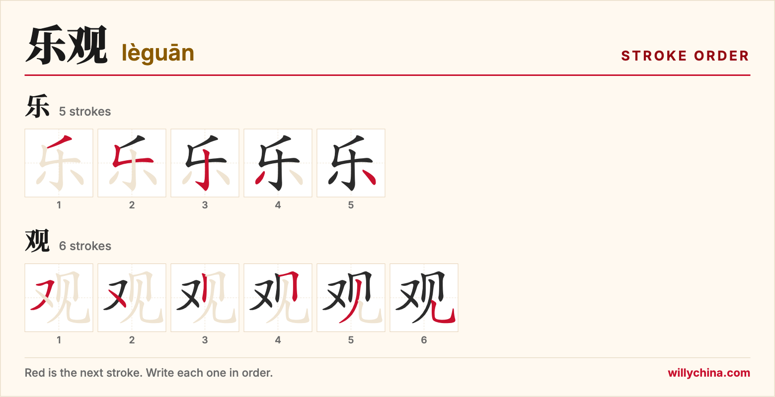 乐观 (lèguān) stroke order chart: each stroke of the characters in the order you write them