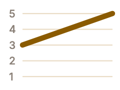 Pitch chart of the second tone: rises from mid to high, 3 to 5 on the five-level scale