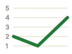 Pitch chart of the third tone: dips low then rises, 2 to 1 to 4 on the five-level scale
